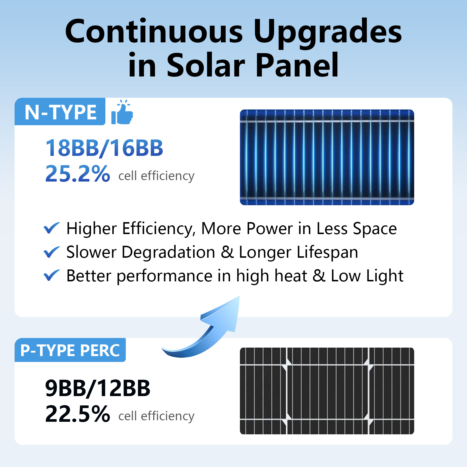 Panneau solaire 18BB de type N - Solar Panel 200W avis et prix