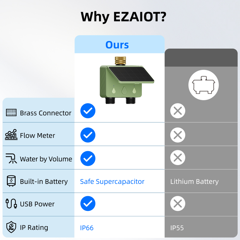 Programmateur d'arrosage WiFi  - Energy Monitor Meter avis et prix